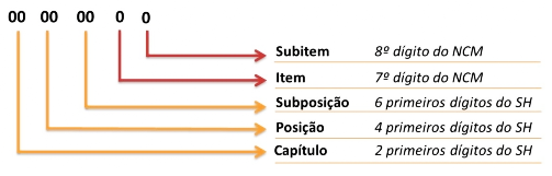 O que e NCM e SH estrutura